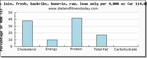 cholesterol and nutritional content in pork loin